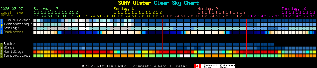 Current forecast for SUNY Ulster Clear Sky Chart