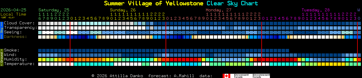 Current forecast for Summer Village of Yellowstone Clear Sky Chart