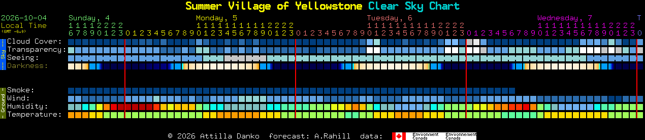 Current forecast for Summer Village of Yellowstone Clear Sky Chart