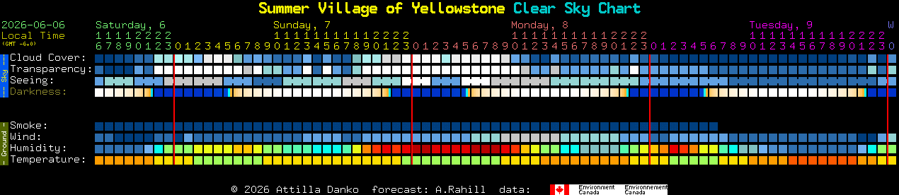 Current forecast for Summer Village of Yellowstone Clear Sky Chart