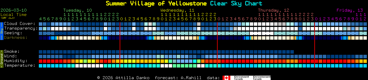 Current forecast for Summer Village of Yellowstone Clear Sky Chart