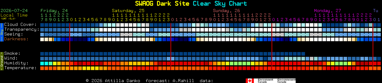Current forecast for SWAOG Dark Site Clear Sky Chart