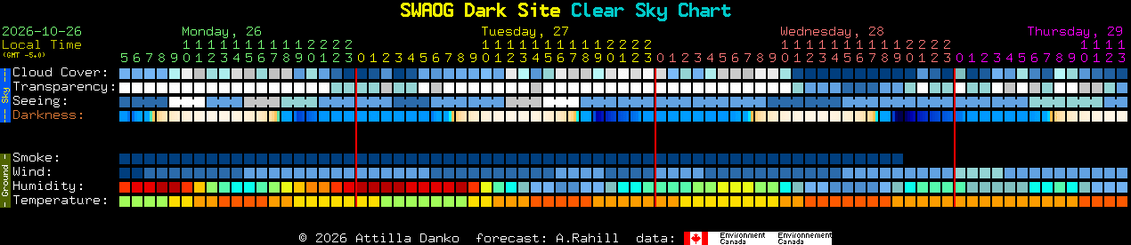 Current forecast for SWAOG Dark Site Clear Sky Chart