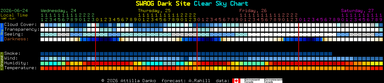 Current forecast for SWAOG Dark Site Clear Sky Chart