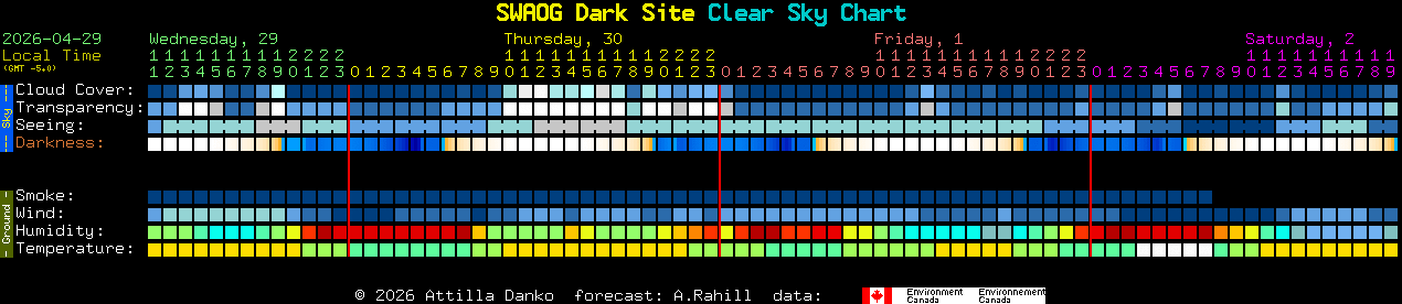 Current forecast for SWAOG Dark Site Clear Sky Chart