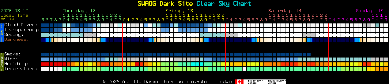 Current forecast for SWAOG Dark Site Clear Sky Chart