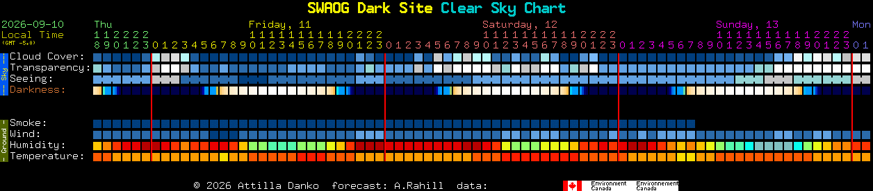 Current forecast for SWAOG Dark Site Clear Sky Chart