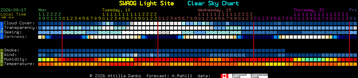 Current forecast for SWAOG Light Site Clear Sky Chart