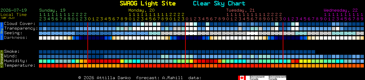 Current forecast for SWAOG Light Site Clear Sky Chart