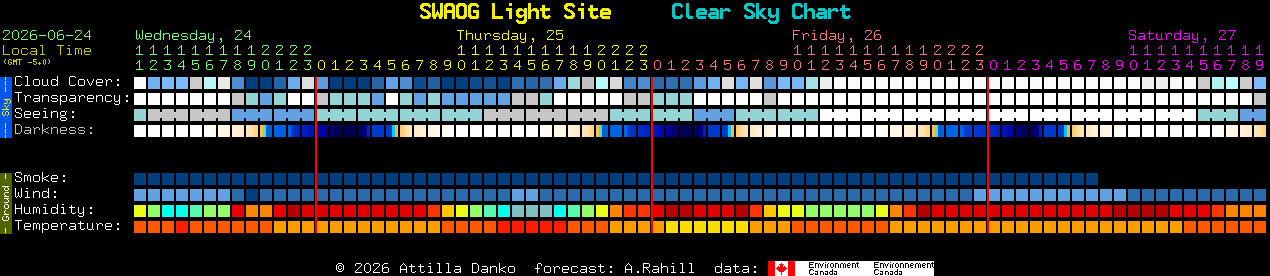Current forecast for SWAOG Light Site Clear Sky Chart