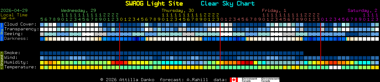 Current forecast for SWAOG Light Site Clear Sky Chart