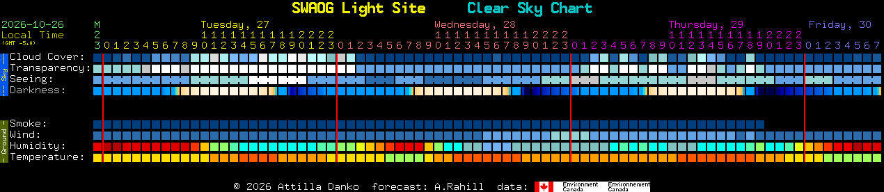 Current forecast for SWAOG Light Site Clear Sky Chart