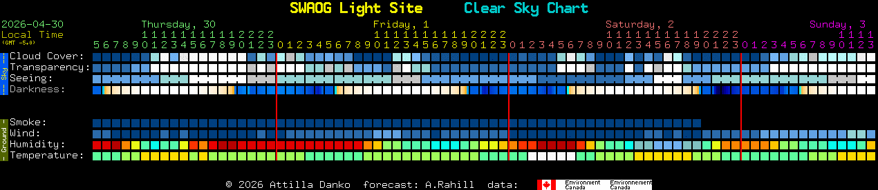 Current forecast for SWAOG Light Site Clear Sky Chart