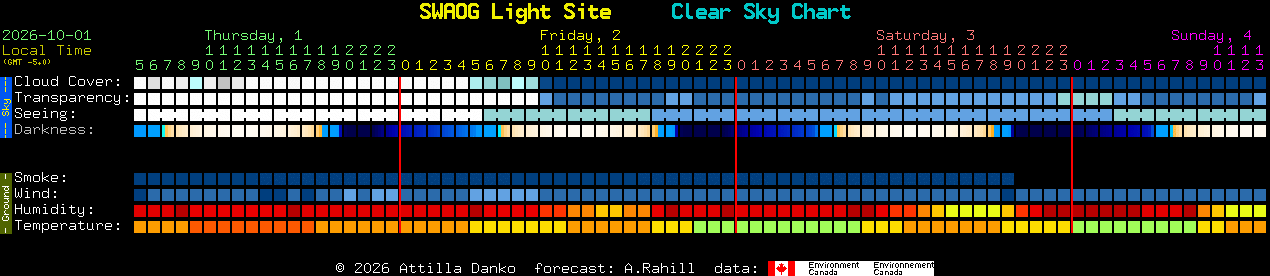 Current forecast for SWAOG Light Site Clear Sky Chart