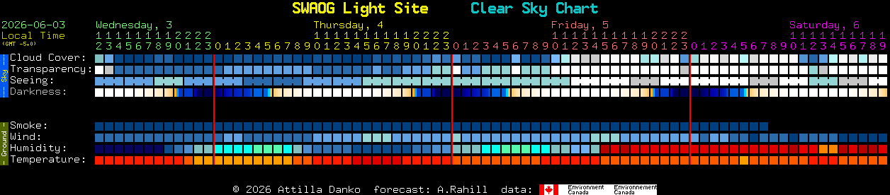 Current forecast for SWAOG Light Site Clear Sky Chart