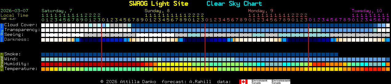 Current forecast for SWAOG Light Site Clear Sky Chart