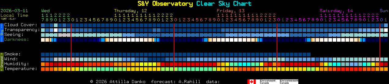 Current forecast for S&Y Observatory Clear Sky Chart