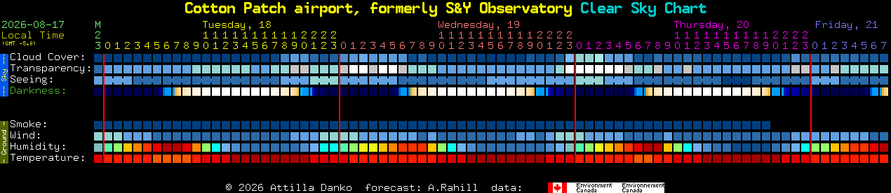 Current forecast for Cotton Patch airport, formerly S&Y Observatory Clear Sky Chart