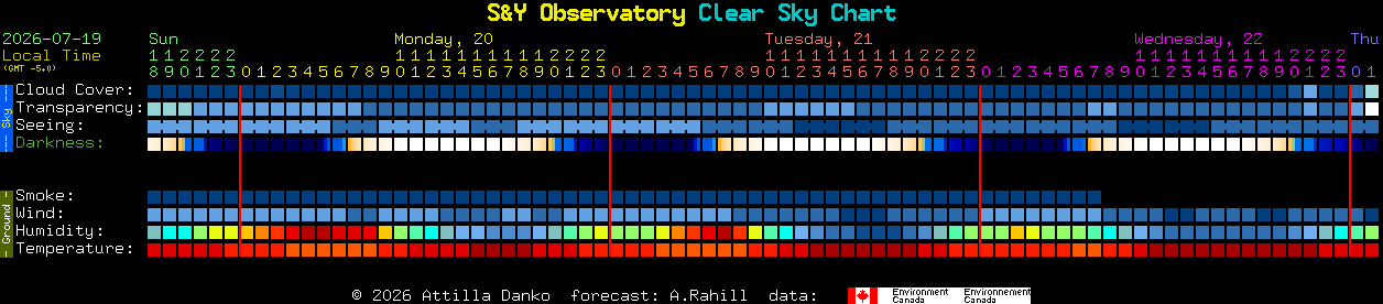 Current forecast for S&Y Observatory Clear Sky Chart