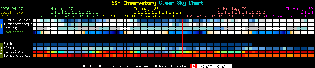 Current forecast for S&Y Observatory Clear Sky Chart