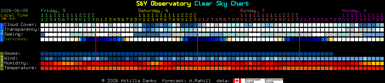 Current forecast for S&Y Observatory Clear Sky Chart