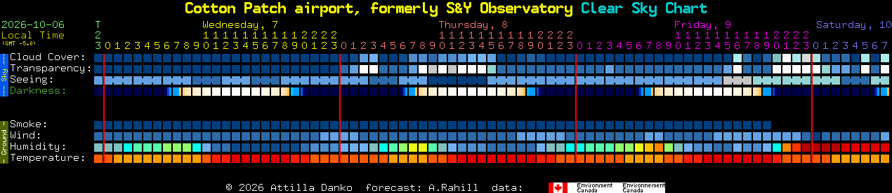 Current forecast for Cotton Patch airport, formerly S&Y Observatory Clear Sky Chart