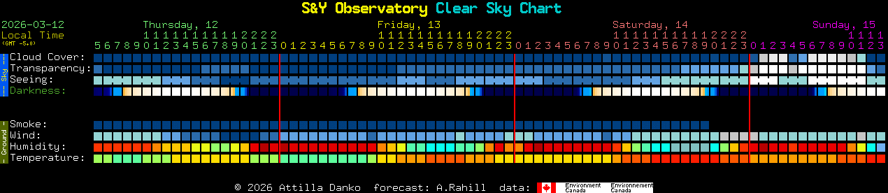 Current forecast for S&Y Observatory Clear Sky Chart