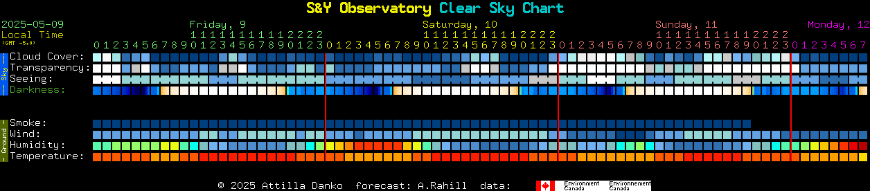Current forecast for S&Y Observatory Clear Sky Chart
