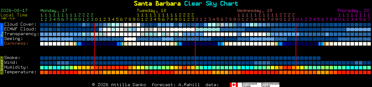 Current forecast for Santa Barbara Clear Sky Chart