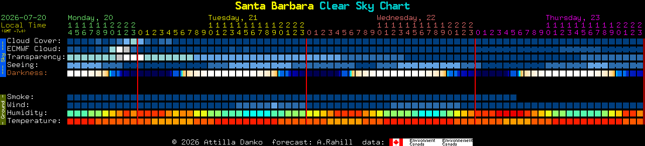 Current forecast for Santa Barbara Clear Sky Chart