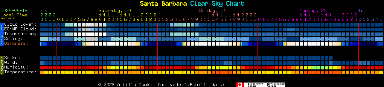 Current forecast for Santa Barbara Clear Sky Chart