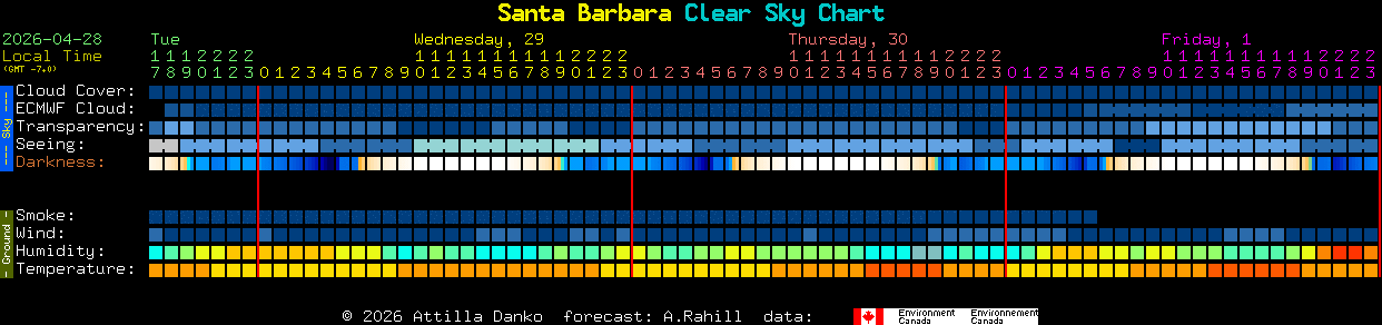 Current forecast for Santa Barbara Clear Sky Chart