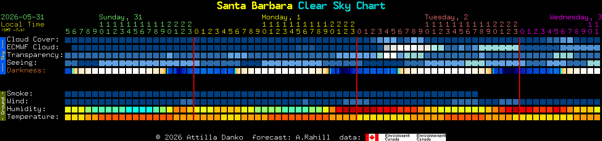 Current forecast for Santa Barbara Clear Sky Chart