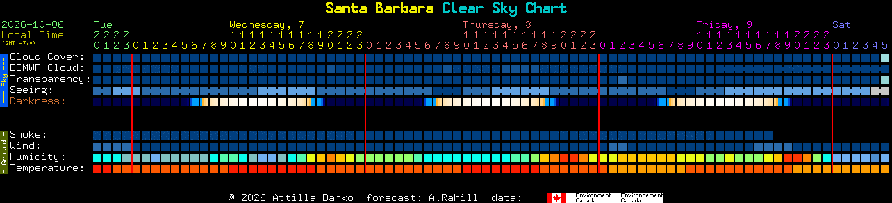 Current forecast for Santa Barbara Clear Sky Chart