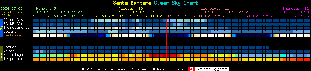 Current forecast for Santa Barbara Clear Sky Chart