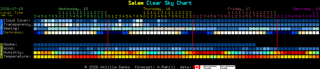 Current forecast for Salem Clear Sky Chart