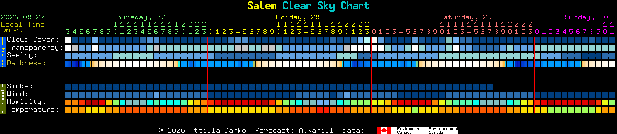 Current forecast for Salem Clear Sky Chart