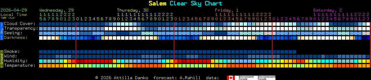 Current forecast for Salem Clear Sky Chart