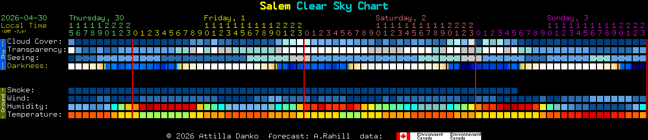 Current forecast for Salem Clear Sky Chart