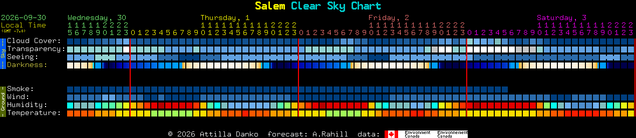 Current forecast for Salem Clear Sky Chart