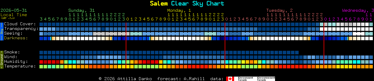 Current forecast for Salem Clear Sky Chart