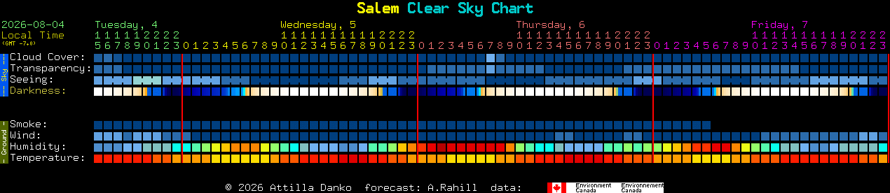 Current forecast for Salem Clear Sky Chart