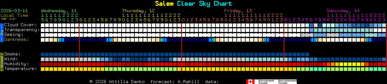 Current forecast for Salem Clear Sky Chart