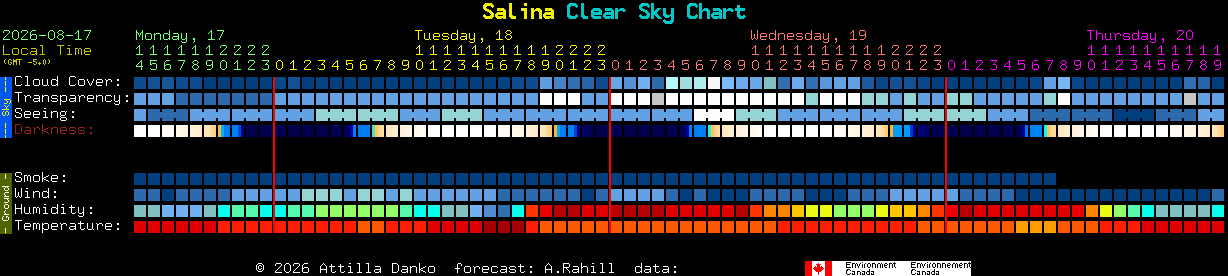 Current forecast for Salina Clear Sky Chart