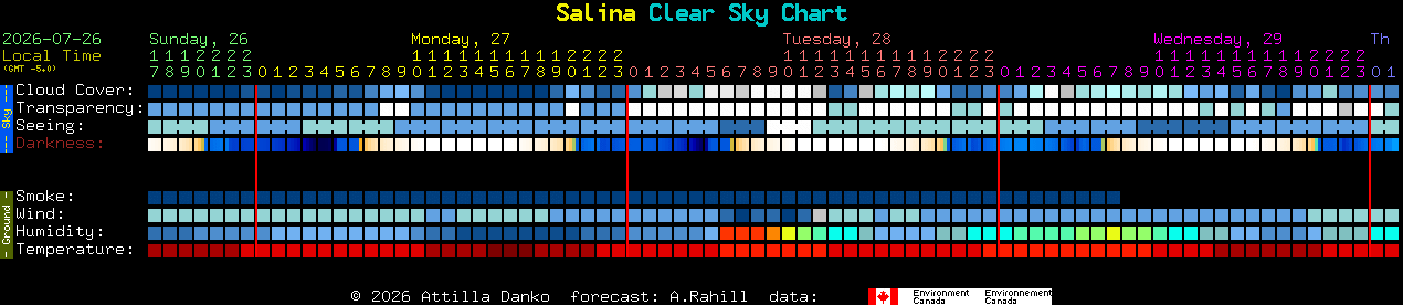 Current forecast for Salina Clear Sky Chart