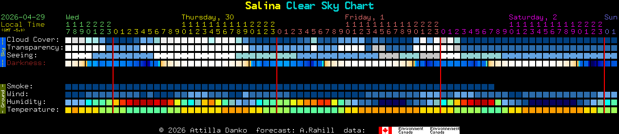 Current forecast for Salina Clear Sky Chart
