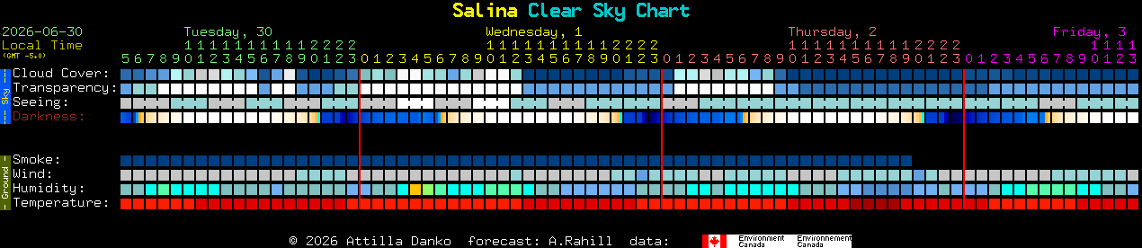 Current forecast for Salina Clear Sky Chart