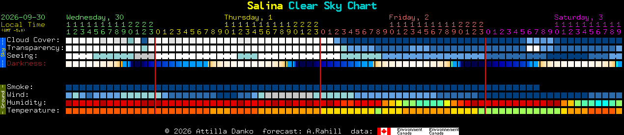 Current forecast for Salina Clear Sky Chart
