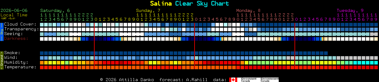 Current forecast for Salina Clear Sky Chart