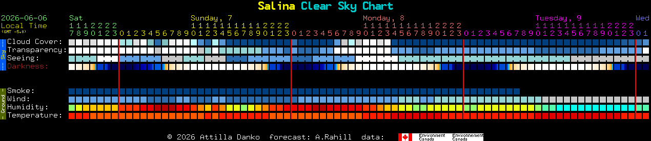 Current forecast for Salina Clear Sky Chart